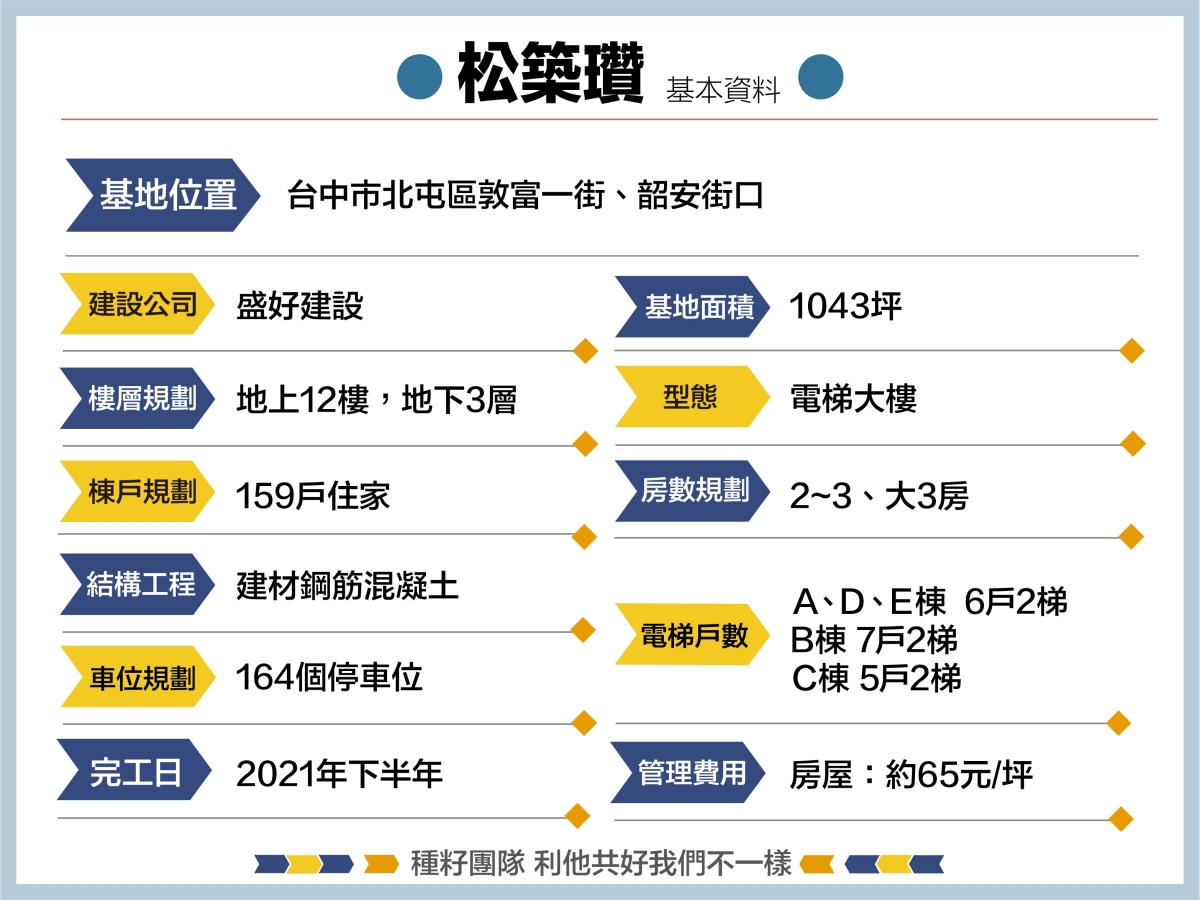 松築瓚空拍地圖｜種籽團隊｜永慶北屯松竹旱溪店｜永慶機捷敦富春賞店｜永慶14期松竹敦化店｜北屯機捷特區單元12水湳14期中科歡迎委託｜台中買房｜捷專12單的權威｜格局棟距套匯圖貸款成數稅費履約保證行情實價登錄諮詢｜台中買房市場情報｜最懂北屯ㄟ好厝邊｜利他共好