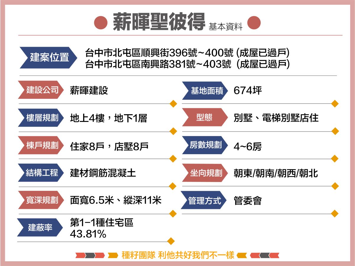 薪暉聖彼得｜單元12低密住宅區首選｜種籽團隊｜永慶北屯松竹旱溪店｜永慶機捷敦富春賞店｜永慶14期松竹敦化店｜北屯機捷特區單元12水湳14期中科歡迎委託｜台中買房｜捷專12單的權威｜格局棟距套匯圖貸款成數稅費履約保證行情實價登錄諮詢｜台中買房市場情報｜最懂北屯ㄟ好厝邊｜利他共好