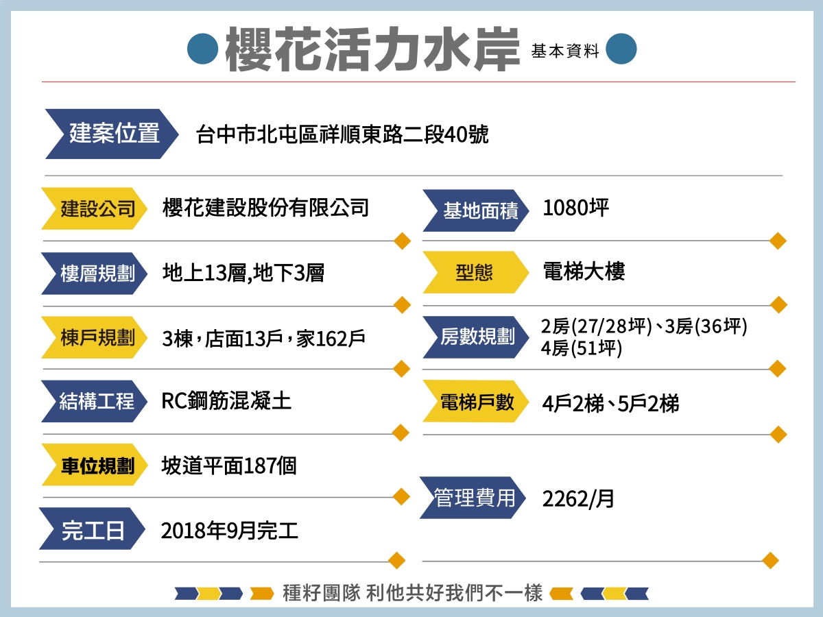 櫻花活力水岸｜種籽團隊｜永慶北屯松竹旱溪店｜永慶機捷敦富春賞店｜永慶14期松竹敦化店｜北屯機捷特區單元12水湳14期中科歡迎委託｜台中買房｜捷專12單的權威｜格局棟距套匯圖貸款成數稅費履約保證行情實價登錄諮詢｜台中買房市場情報｜最懂北屯ㄟ好厝邊｜利他共好｜台中買房看學區地圖，種籽那棵樹、台中重劃區細部計畫。