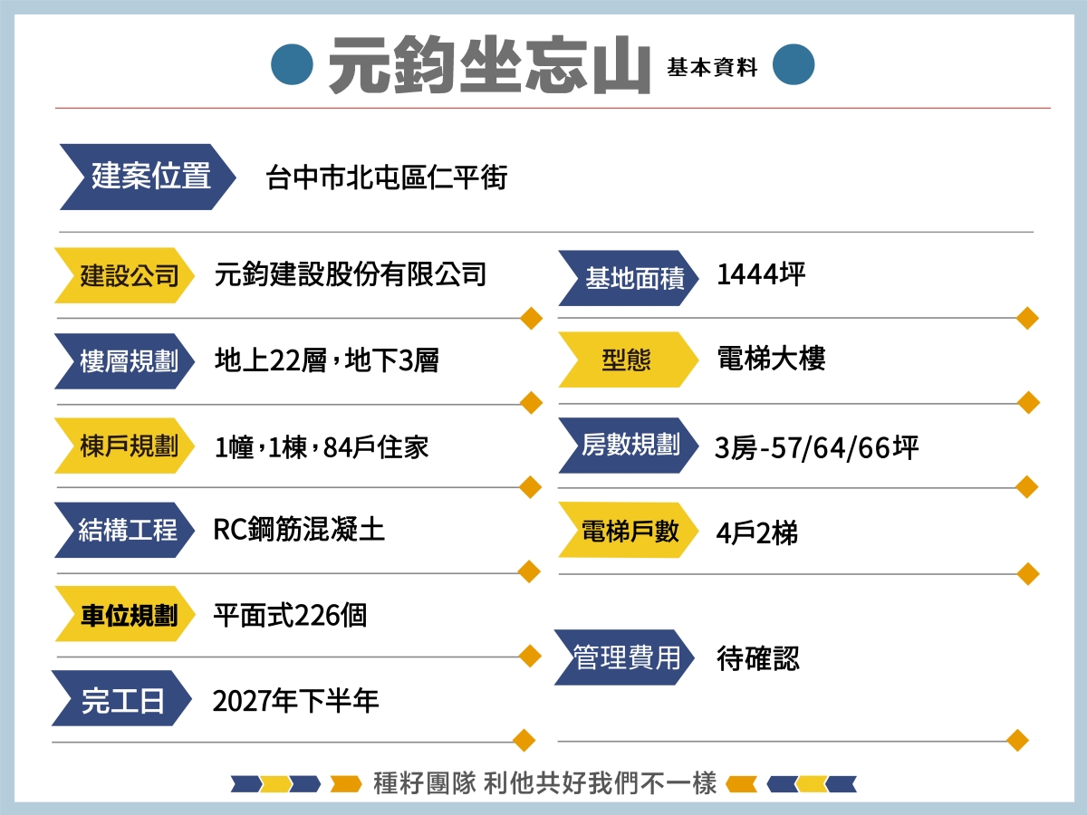 元鈞坐忘山｜種籽團隊｜永慶北屯松竹旱溪店｜永慶機捷敦富春賞店｜永慶14期松竹敦化店｜北屯機捷特區單元12水湳14期中科歡迎委託｜台中買房｜捷專12單的權威｜格局棟距套匯圖貸款成數稅費履約保證行情實價登錄諮詢｜台中買房市場情報｜最懂北屯ㄟ好厝邊｜利他共好｜台中買房看學區地圖，種籽那棵樹、台中重劃區細部計畫。