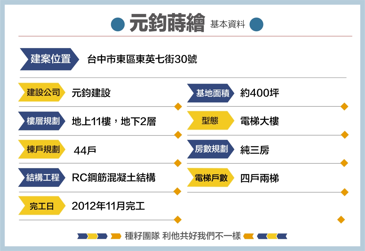 元鈞蒔繪｜種籽團隊｜機捷12單｜水湳經貿園區｜11、14期重劃區｜太平新光重劃區｜永慶北屯松竹旱溪店｜機捷敦富春賞店｜14期松竹敦化店｜台中買房｜學區地圖｜種籽那棵樹｜台中重劃區細部計畫｜房屋買賣流程