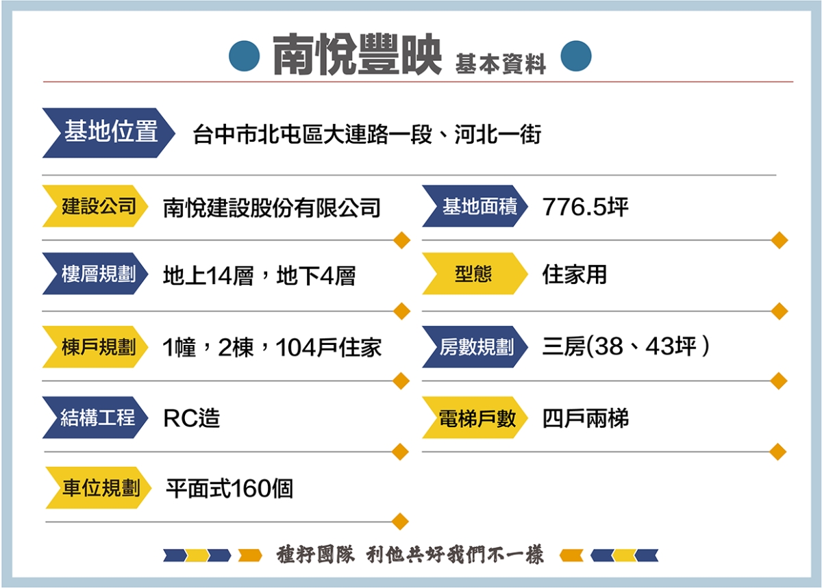 南眏豐悅｜種籽團隊｜機捷12單｜水湳經貿園區｜11、14期重劃區｜永慶北屯松竹旱溪店｜永慶機捷敦富春賞店｜永慶14期松竹敦化店｜台中買房｜學區地圖｜種籽那棵樹｜台中重劃區細部計畫｜房屋買賣流程。