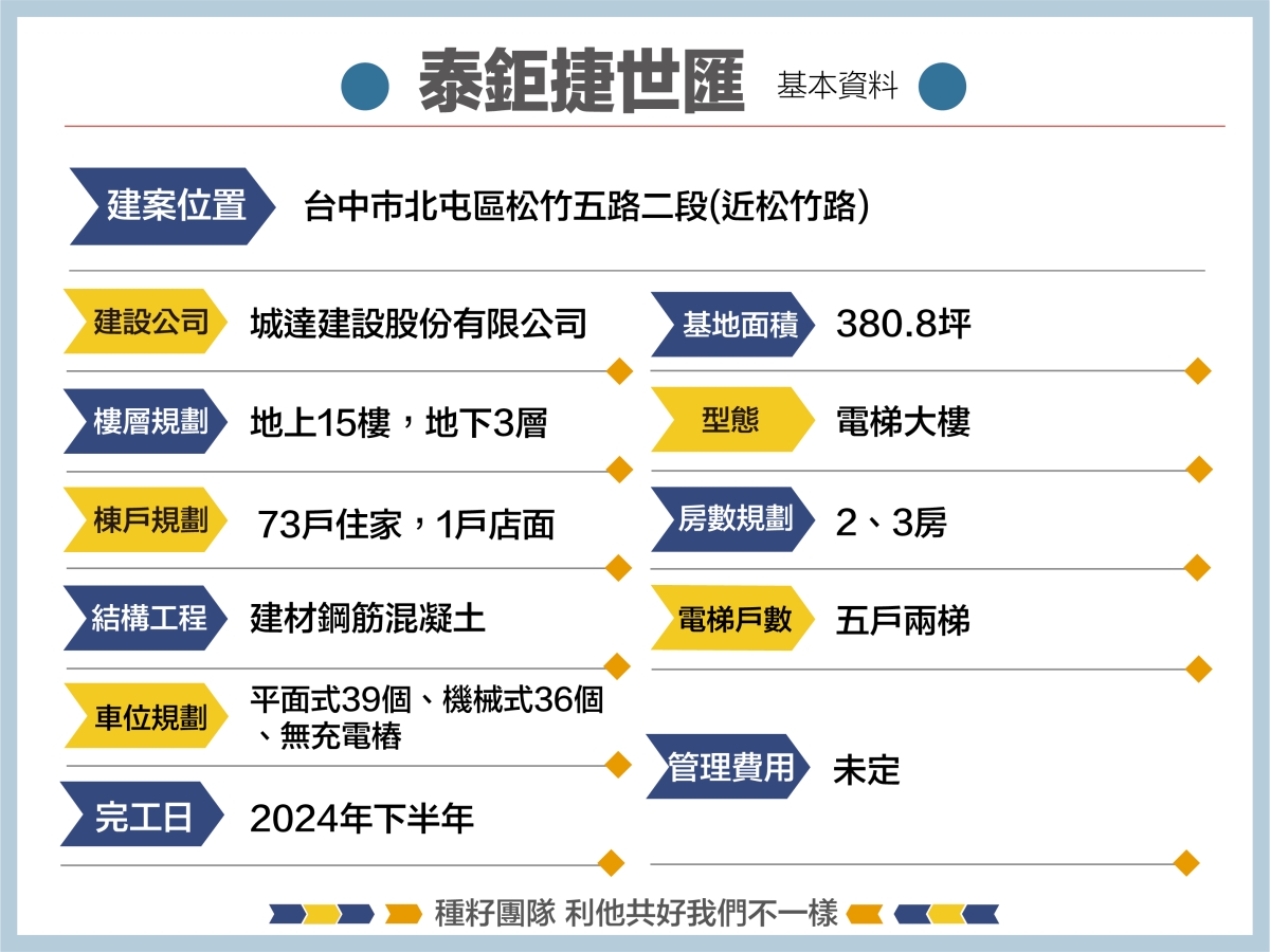 泰鉅捷世匯｜種籽團隊｜永慶北屯松竹旱溪店｜永慶機捷敦富春賞店｜永慶14期松竹敦化店｜北屯機捷特區單元12水湳14期中科歡迎委託｜台中買房｜捷專12單的權威｜格局棟距套匯圖貸款成數稅費履約保證行情實價登錄諮詢｜台中買房市場情報｜最懂北屯ㄟ好厝邊｜利他共好｜台中買房看學區地圖，種籽那棵樹、台中重劃區細部計畫。