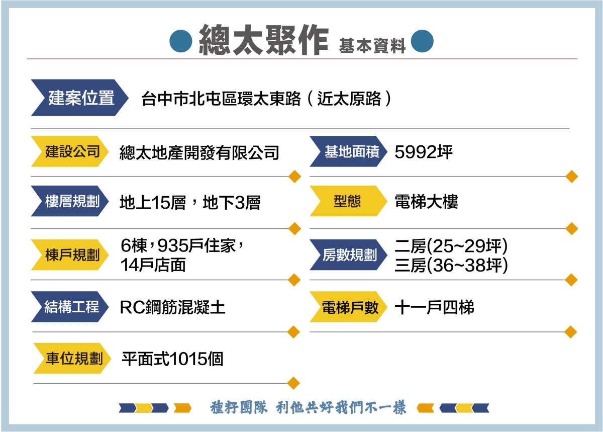 總太2020|總太聚作｜總太心之所向｜種籽團隊｜永慶北屯松竹旱溪店｜永慶機捷敦富春賞店｜永慶14期松竹敦化店｜北屯機捷特區單元12水湳14期中科歡迎委託｜台中買房｜捷專12單的權威｜格局棟距套匯圖貸款成數稅費履約保證行情實價登錄諮詢｜台中買房市場情報｜最懂北屯ㄟ好厝邊｜利他共好｜台中買房看學區地圖，種籽那棵樹、台中重劃區細部計畫。