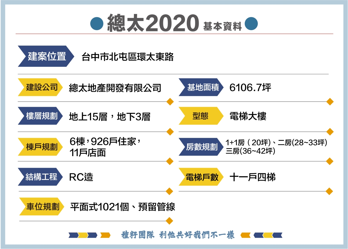 【總太造鎮】總太聚作、總太2020、總太心之所向｜種籽團隊｜永慶北屯松竹旱溪店｜永慶機捷敦富春賞店｜永慶14期松竹敦化店｜北屯機捷特區單元12水湳14期中科歡迎委託｜台中買房｜捷專12單的權威｜格局棟距套匯圖貸款成數稅費履約保證行情實價登錄諮詢｜台中買房市場情報｜最懂北屯ㄟ好厝邊｜利他共好｜台中買房看學區地圖，種籽那棵樹、台中重劃區細部計畫。