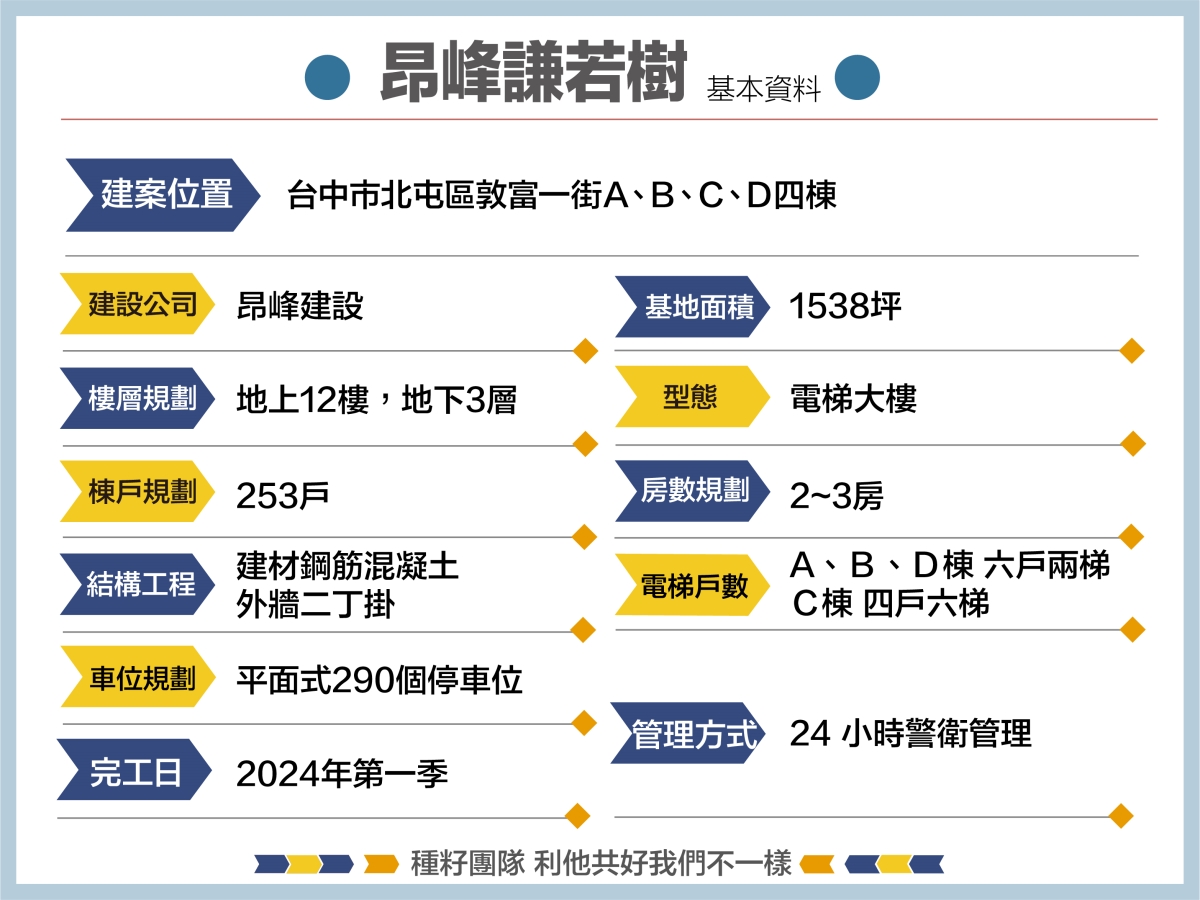 昂峰謙若樹｜北屯機捷特區｜機捷特區敦富大道｜昂峰謙若樹樓中樓｜昂峰建設