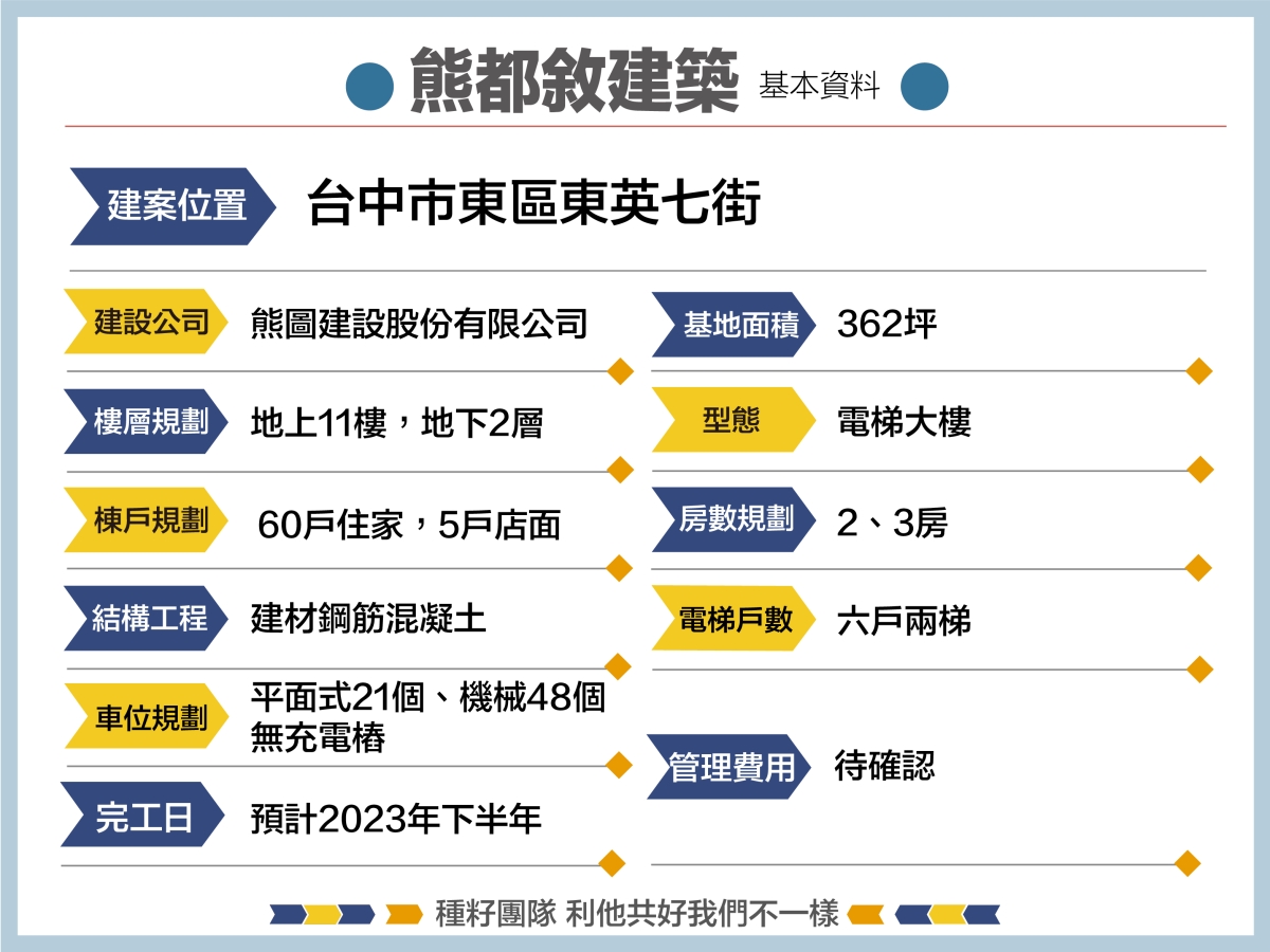 熊都敘建築｜種籽團隊｜機捷12單｜水湳經貿園區｜11、14期重劃區｜｜太平新光重劃區｜永慶北屯松竹旱溪店｜機捷敦富春賞店｜14期松竹敦化店｜台中買房｜學區地圖｜種籽那棵樹｜台中重劃區細部計畫