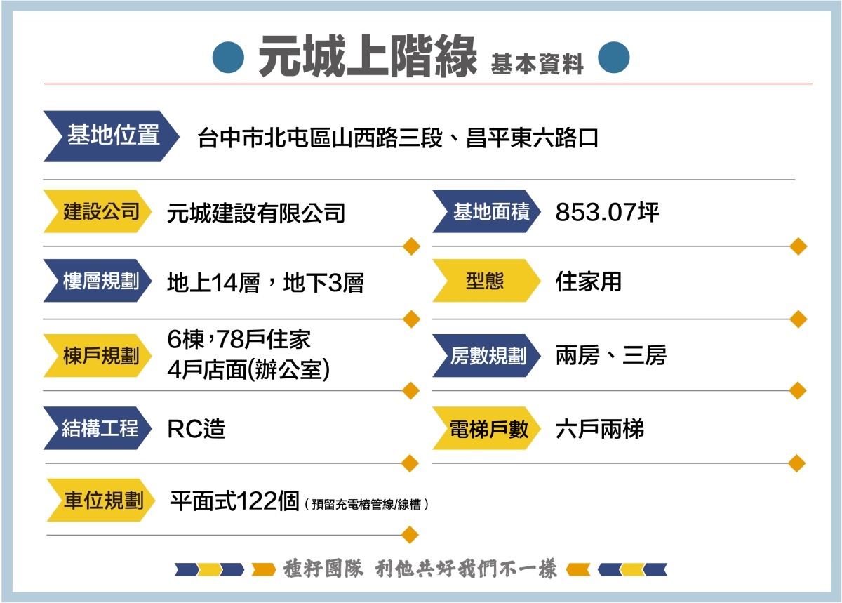 種籽團隊｜元城上階綠｜北屯區｜14期重劃區｜台中巨蛋｜台中漢神