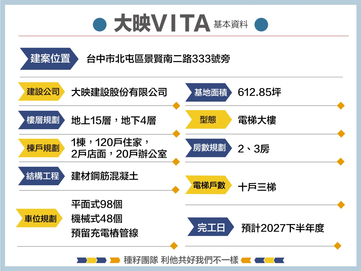 大映VITA｜種籽團隊｜永慶北屯松竹旱溪店｜永慶機捷敦富春賞店｜永慶14期松竹敦化店｜北屯機捷特區單元12水湳14期中科歡迎委託｜台中買房｜捷專12單的權威｜格局棟距套匯圖貸款成數稅費履約保證行情實價登錄諮詢｜台中買房市場情報｜最懂北屯ㄟ好厝邊｜利他共好｜台中買房看學區地圖，種籽那棵樹、台中重劃區細部計畫。