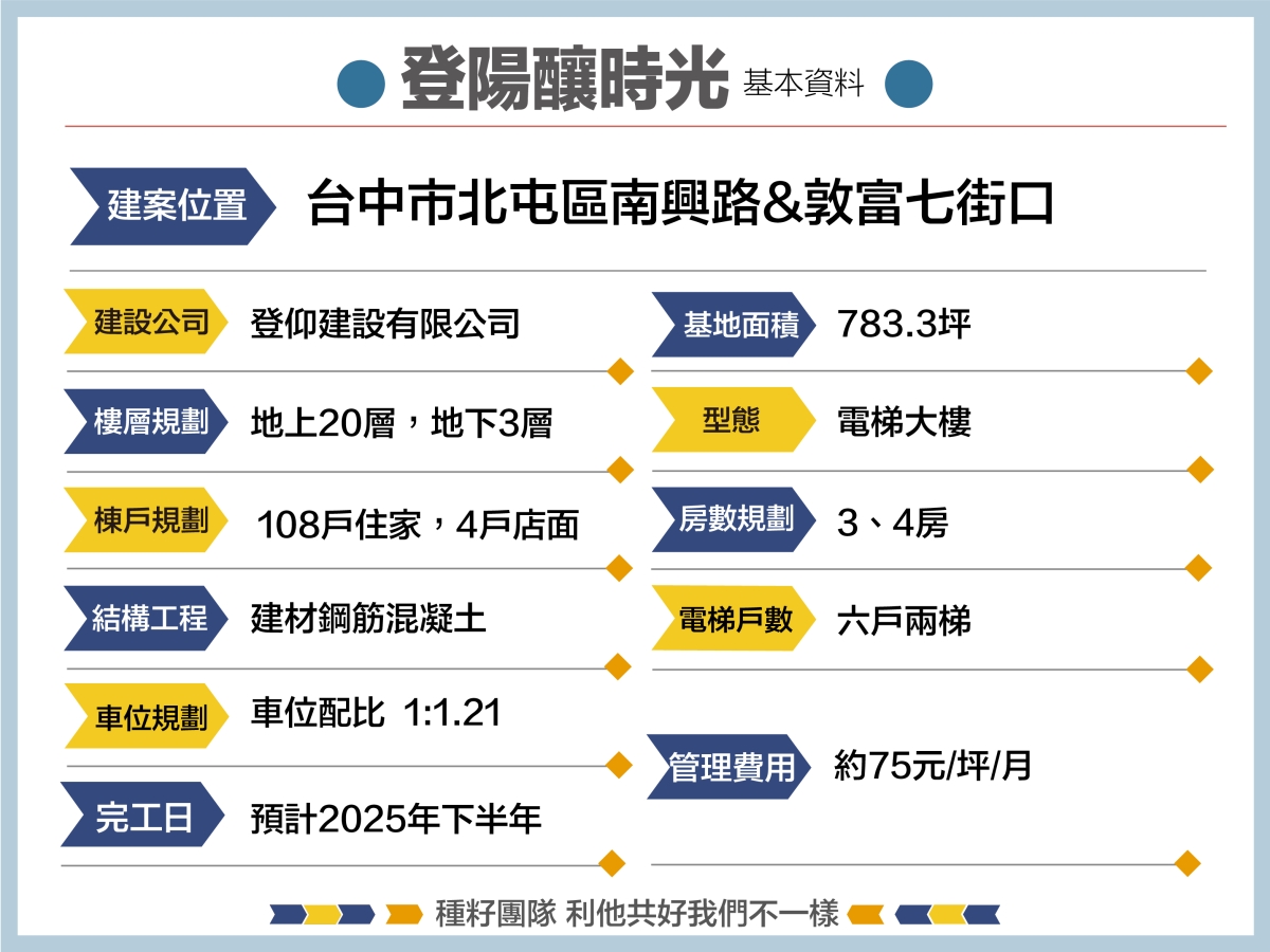 登陽釀時光｜種籽團隊｜永慶北屯松竹旱溪店｜永慶機捷敦富春賞店｜永慶14期松竹敦化店｜北屯機捷特區單元12水湳14期中科歡迎委託｜台中買房｜捷專12單的權威｜格局棟距套匯圖貸款成數稅費履約保證行情實價登錄諮詢｜台中買房市場情報｜最懂北屯ㄟ好厝邊｜利他共好