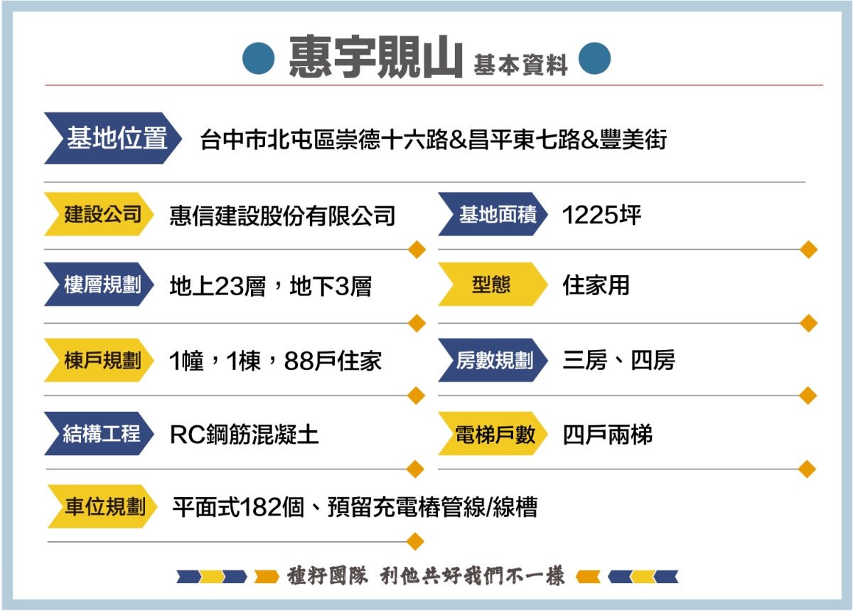 惠宇覞山｜種籽團隊｜機捷12單｜水湳經貿園區｜11、14期重劃區｜永慶北屯松竹旱溪店｜永慶機捷敦富春賞店｜永慶14期松竹敦化店｜台中買房｜學區地圖｜種籽那棵樹｜台中重劃區細部計畫｜房屋買賣流程