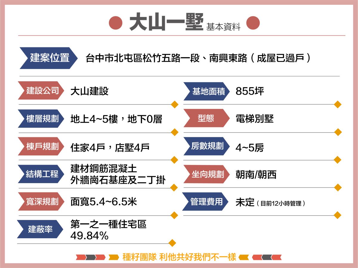 大山一墅｜種籽團隊｜永慶北屯松竹旱溪店｜永慶機捷敦富春賞店｜永慶14期松竹敦化店｜北屯機捷特區單元12水湳14期中科歡迎委託｜台中買房｜捷專12單的權威｜格局棟距套匯圖貸款成數稅費履約保證行情實價登錄諮詢｜台中買房市場情報｜最懂北屯ㄟ好厝邊｜利他共好