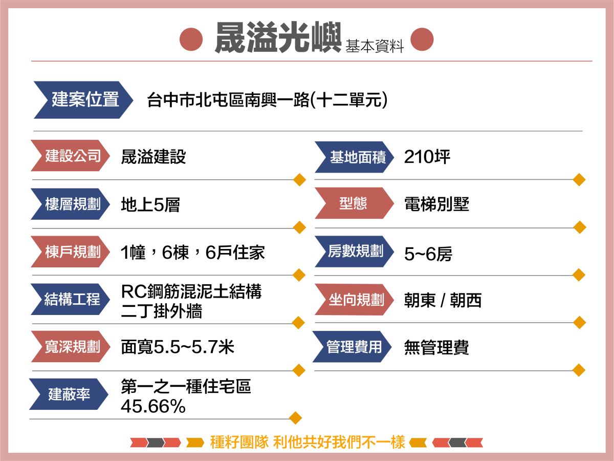 晟溢光嶼｜種籽團隊｜永慶北屯松竹旱溪店｜永慶機捷敦富春賞店｜永慶14期松竹敦化店｜北屯機捷特區單元12水湳14期中科歡迎委託｜台中買房｜捷專12單的權威｜格局棟距套匯圖貸款成數稅費履約保證行情實價登錄諮詢｜台中買房市場情報｜最懂北屯ㄟ好厝邊｜利他共好