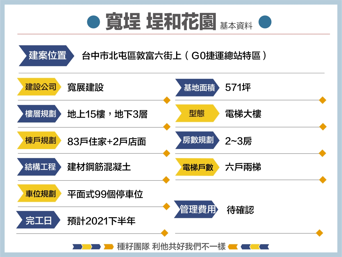 寬埕埕和花園空拍地圖｜種籽團隊｜永慶北屯松竹旱溪店｜永慶機捷敦富春賞店｜永慶14期松竹敦化店｜北屯機捷特區單元12水湳14期中科歡迎委託｜台中買房｜捷專12單的權威｜格局棟距套匯圖貸款成數稅費履約保證行情實價登錄諮詢｜台中買房市場情報｜最懂北屯ㄟ好厝邊｜利他共好