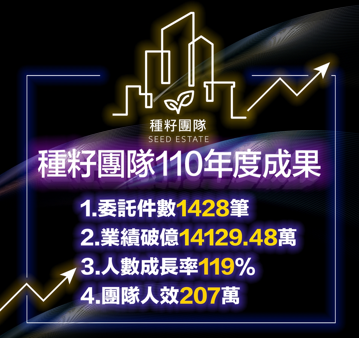 機捷特區&12單的權威｜種籽團隊｜【歡迎委託】種籽團隊110年度成果！狂賀屢破紀錄～～！，台中重劃區新建案空拍地圖，最新成交行情與實價登錄解析，新建案空拍地圖、線上賞屋、格局棟別套繪圖，最新成交行情與實價登錄解析；台中10期11期14期機捷特區12單元水湳中科透天別墅大樓預售重劃區土地廠房等所有最新建案，種籽地產利他共好，多元行銷一次為您服務。捷專12單的權威。