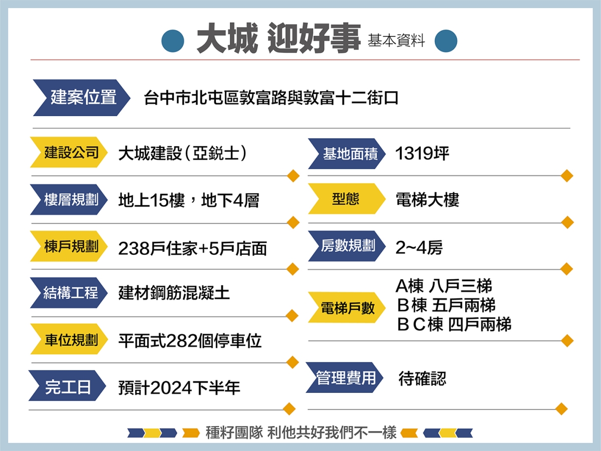 大城迎好事空拍地圖｜種籽團隊｜永慶北屯松竹旱溪店｜永慶機捷敦富春賞店｜永慶14期松竹敦化店｜北屯機捷特區單元12水湳14期中科歡迎委託｜台中買房｜捷專12單的權威｜格局棟距套匯圖貸款成數稅費履約保證行情實價登錄諮詢｜台中買房市場情報｜最懂北屯ㄟ好厝邊｜利他共好