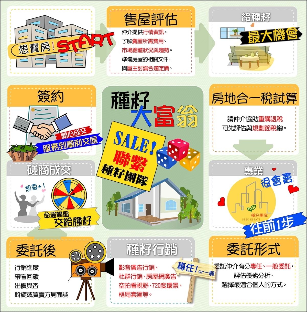 賣方篇｜買賣房屋流程｜應注意事項｜台中房屋買賣