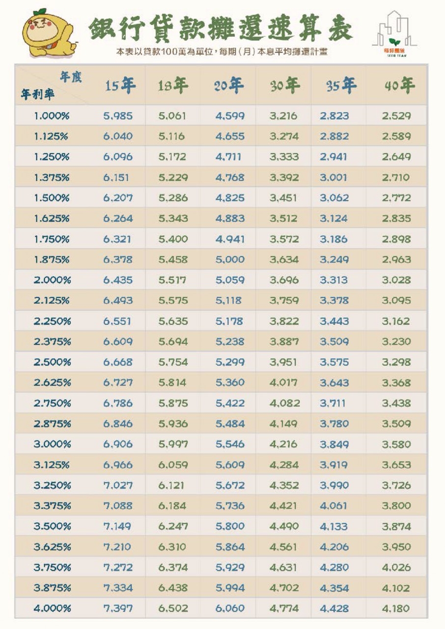 房貸月付金與貸款攤還速算表