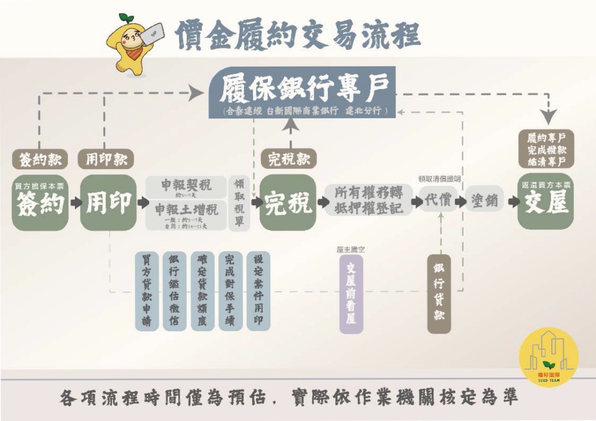 房屋買賣價金履約保證交易流程