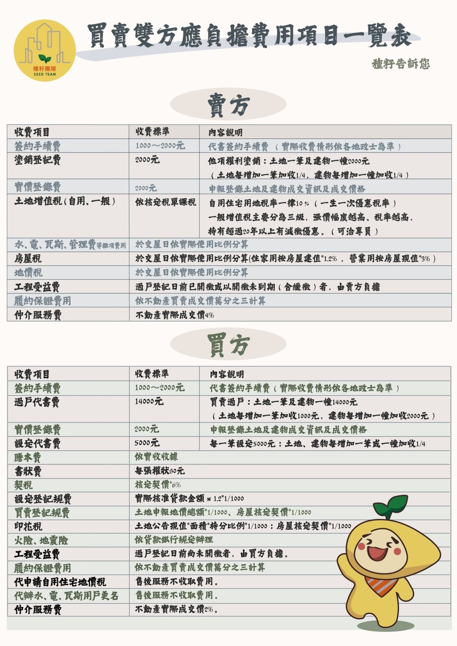 房屋買賣雙方應負擔費用一覽表