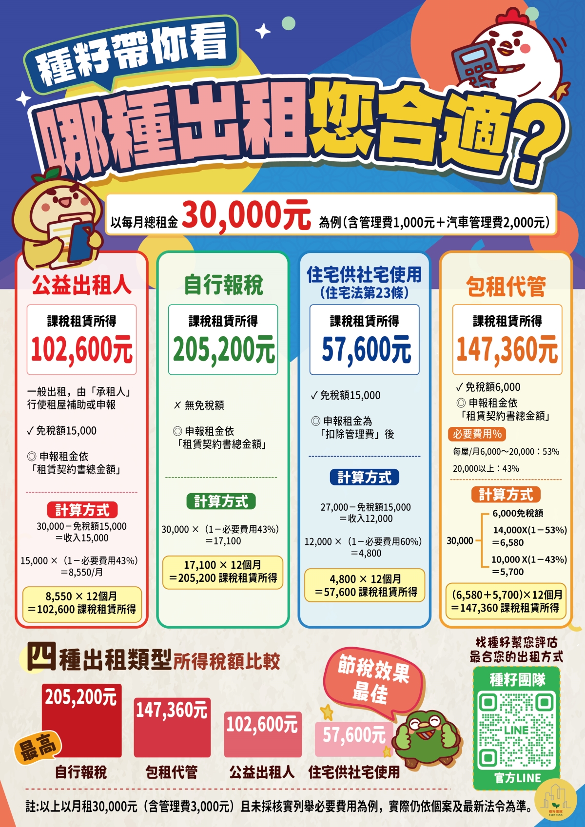房東出租四種方式比較，公益出租人、包租代管、自行報稅與住宅供社會住宅使用節稅比較圖