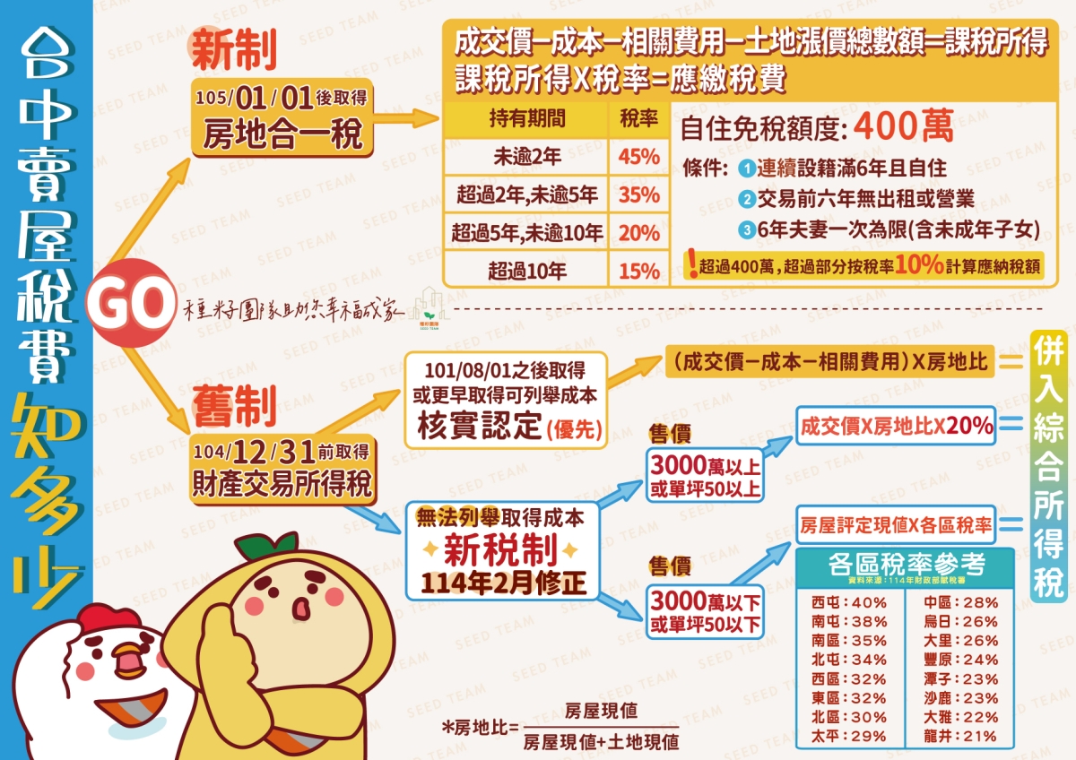 房地合一稅2.0