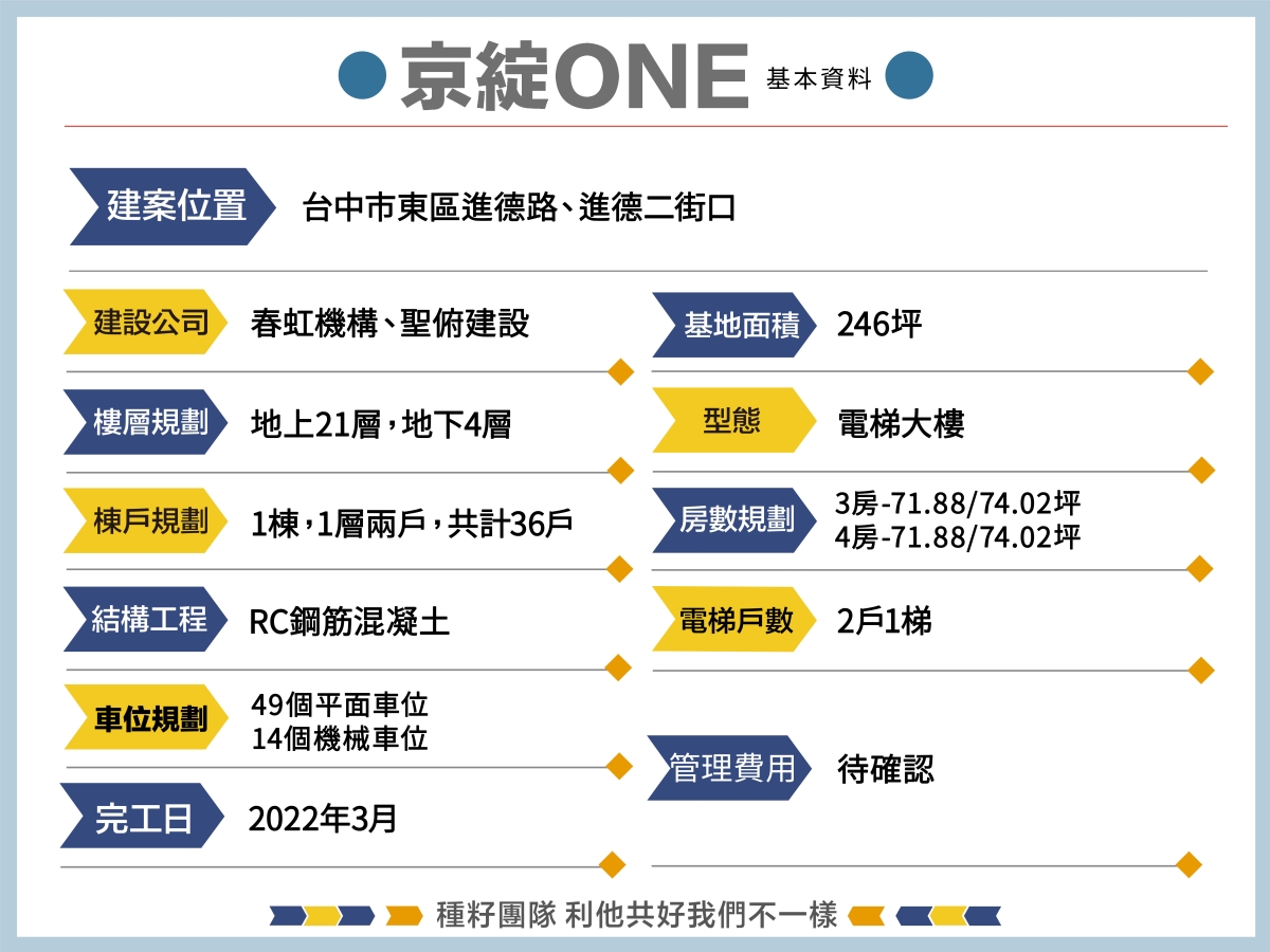 京綻ONE｜種籽團隊｜機捷12單｜水湳經貿園區｜11、14期重劃區｜｜太平新光重劃區｜永慶北屯松竹旱溪店｜機捷敦富春賞店｜14期松竹敦化店｜台中買房｜學區地圖｜種籽那棵樹｜台中重劃區細部計畫