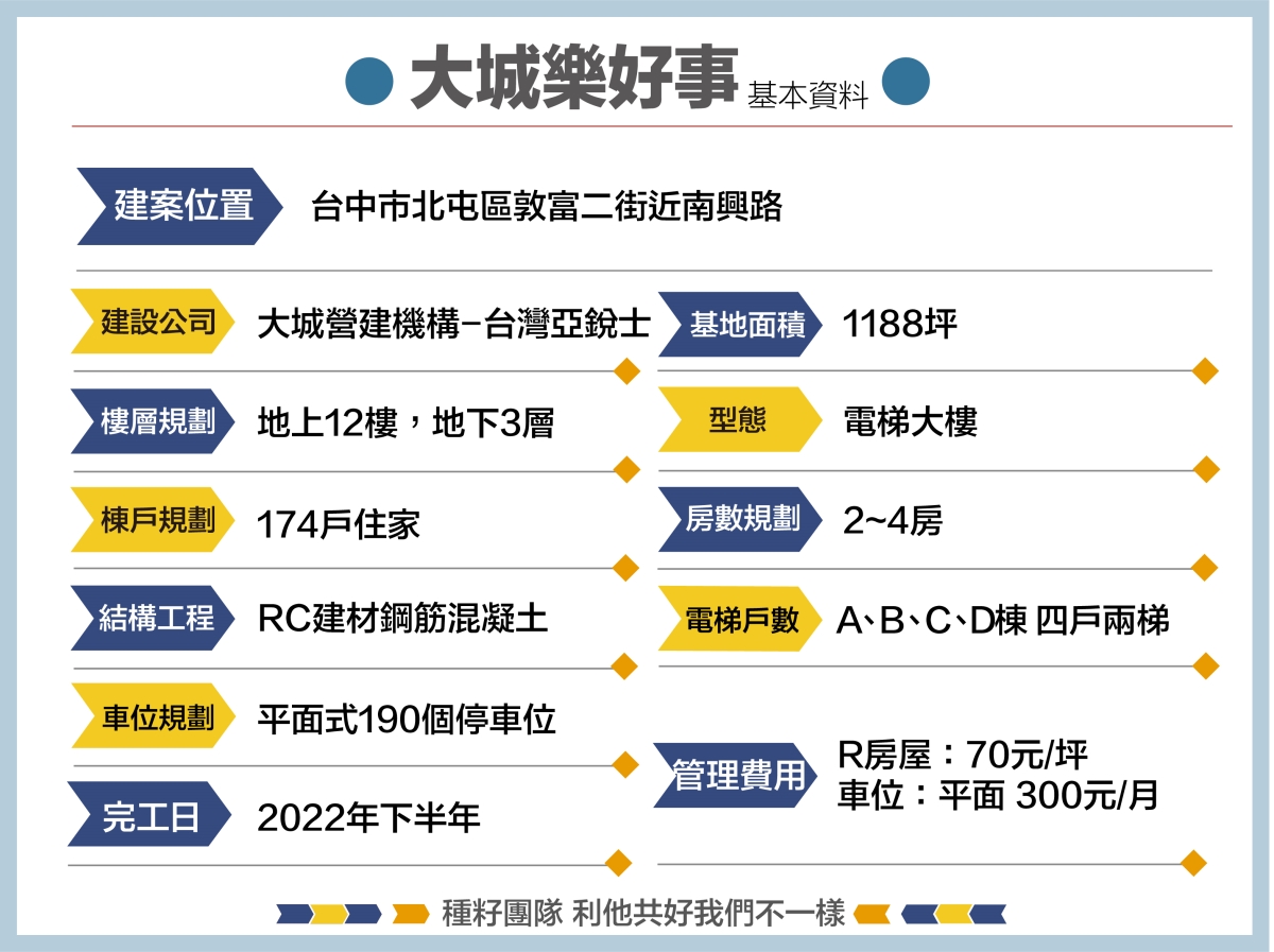 大城樂好事空拍地圖｜種籽團隊｜永慶北屯松竹旱溪店｜永慶機捷敦富春賞店｜永慶14期松竹敦化店｜北屯機捷特區單元12水湳14期中科歡迎委託｜台中買房｜捷專12單的權威｜格局棟距套匯圖貸款成數稅費履約保證行情實價登錄諮詢｜台中買房市場情報｜最懂北屯ㄟ好厝邊｜利他共好