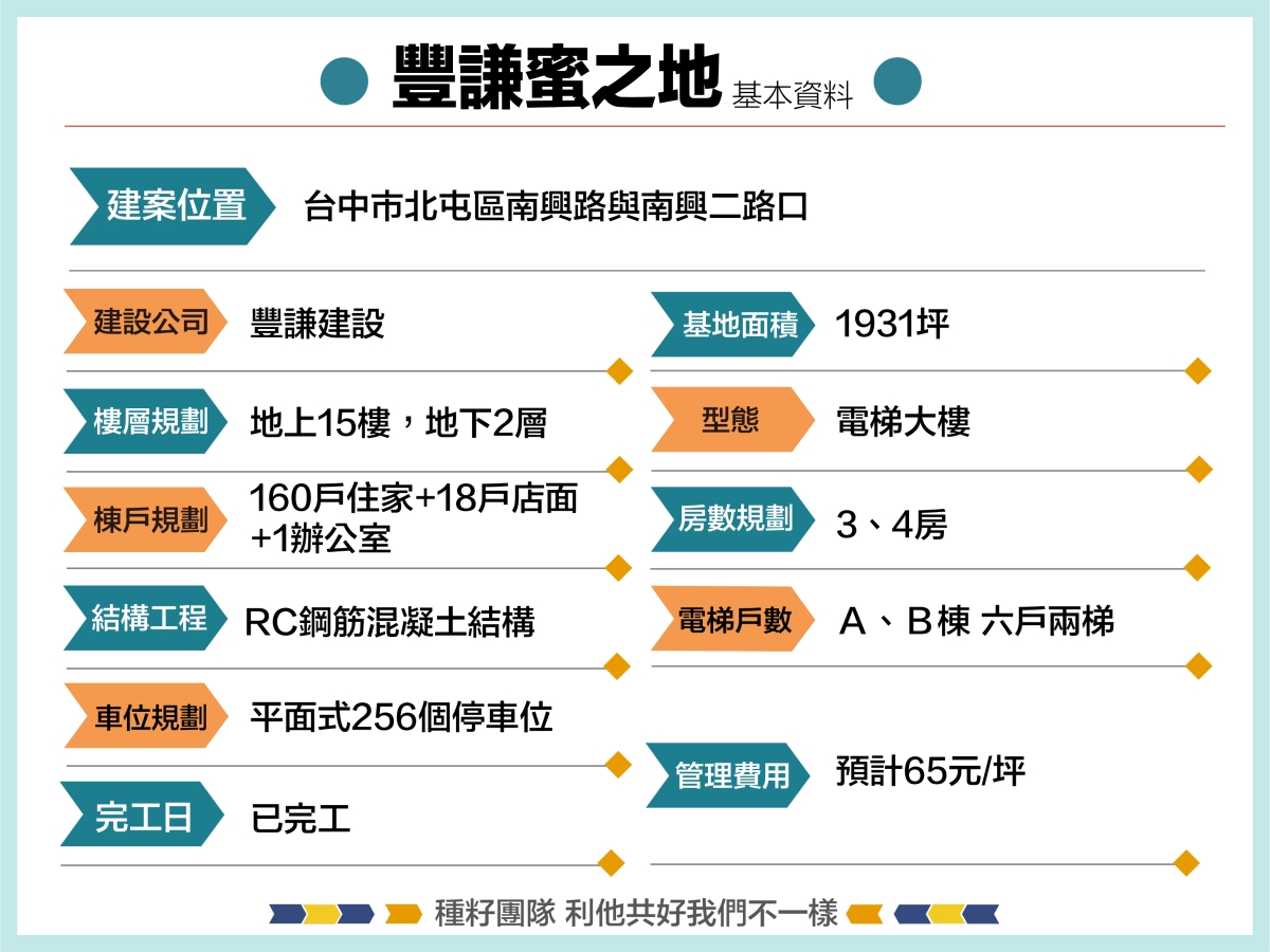 豐謙蜜之地｜機捷特區捷專&12單的權威｜種籽團隊｜永慶北屯松竹旱溪店｜永慶機捷敦富春賞店