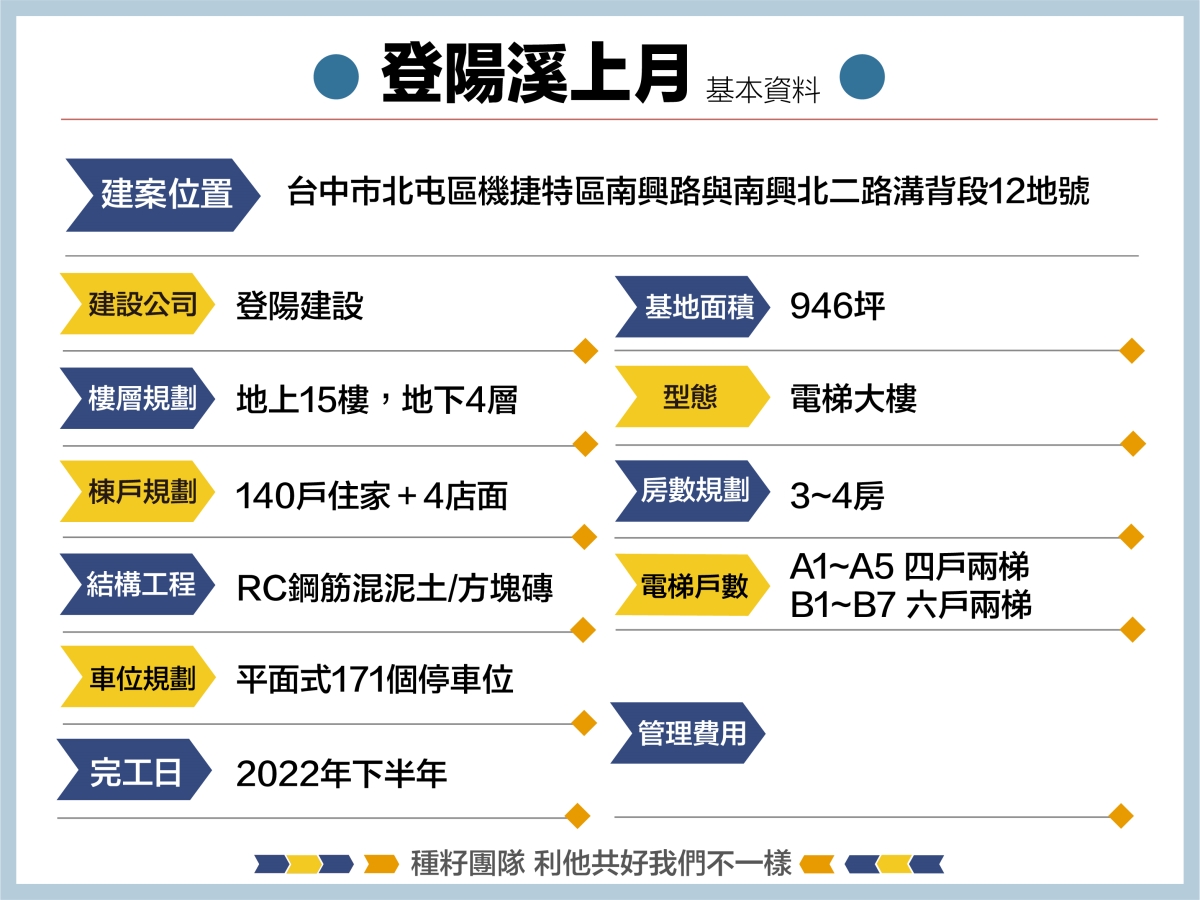 登陽溪上月空拍地圖 機捷特區 12單的權威 種籽團隊 永慶北屯松竹旱溪店 永慶機捷敦富春賞店