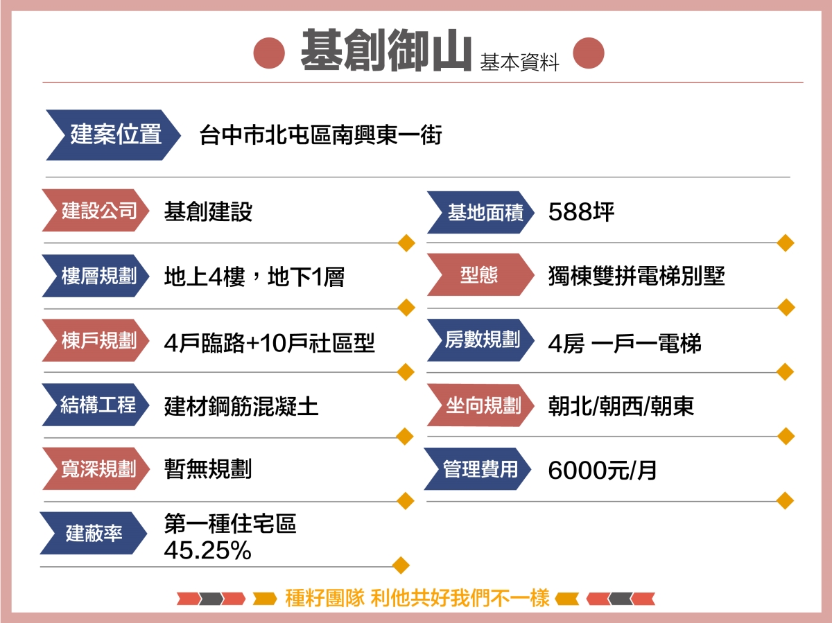 基創御山｜種籽團隊｜永慶北屯松竹旱溪店｜永慶機捷敦富春賞店｜永慶14期松竹敦化店｜北屯機捷特區單元12水湳14期中科歡迎委託｜台中買房｜捷專12單的權威｜格局棟距套匯圖貸款成數稅費履約保證行情實價登錄諮詢｜台中買房市場情報｜最懂北屯ㄟ好厝邊｜利他共好