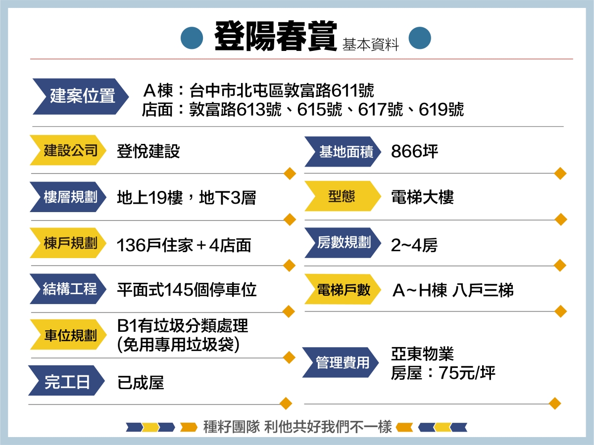 登陽春賞空拍地圖｜種籽團隊｜永慶北屯松竹旱溪店｜永慶機捷敦富春賞店｜永慶14期松竹敦化店｜北屯機捷特區單元12水湳14期中科歡迎委託｜台中買房｜捷專12單的權威｜格局棟距套匯圖貸款成數稅費履約保證行情實價登錄諮詢｜台中買房市場情報｜最懂北屯ㄟ好厝邊｜利他共好