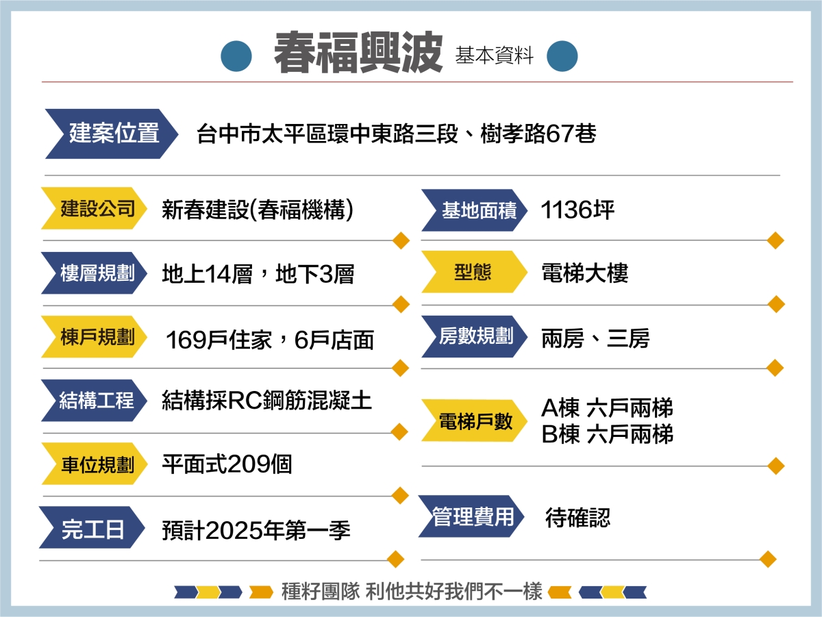 春福興波｜煙波飯店｜太平新光重劃區｜種籽團隊