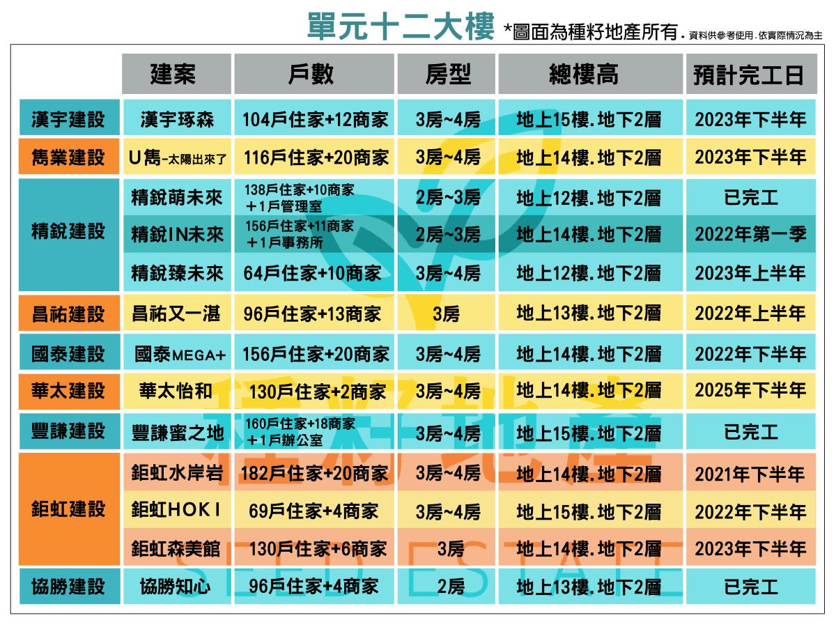 北屯單元12大樓各建案房型規劃一次看｜機捷特區&12單的權威｜種籽團隊｜永慶北屯松竹旱溪店｜永慶機捷敦富春賞店