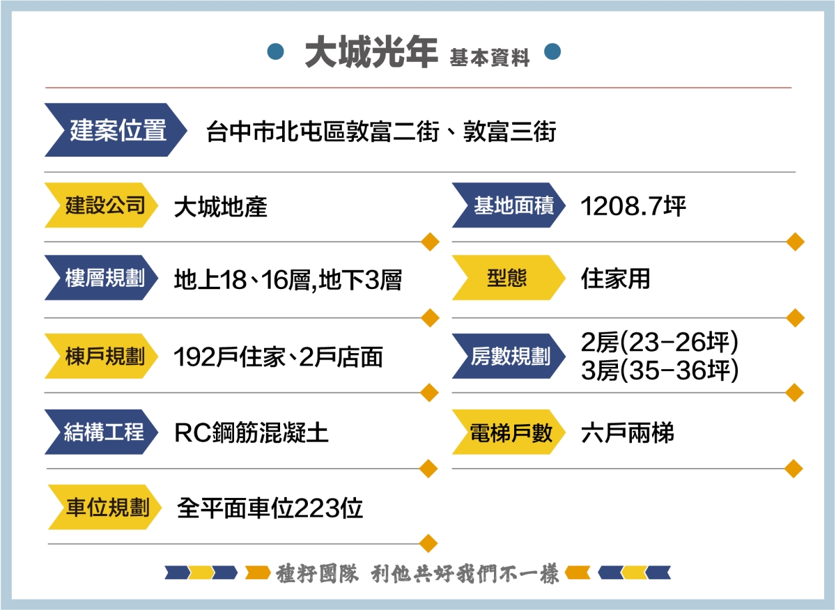 無限大城｜北屯機捷特區｜碧柳段新案｜大城樂建設｜碧柳段無限大城