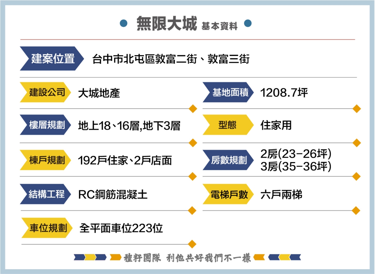 無限大城｜北屯機捷特區｜碧柳段新案｜大城樂建設｜碧柳段無限大城