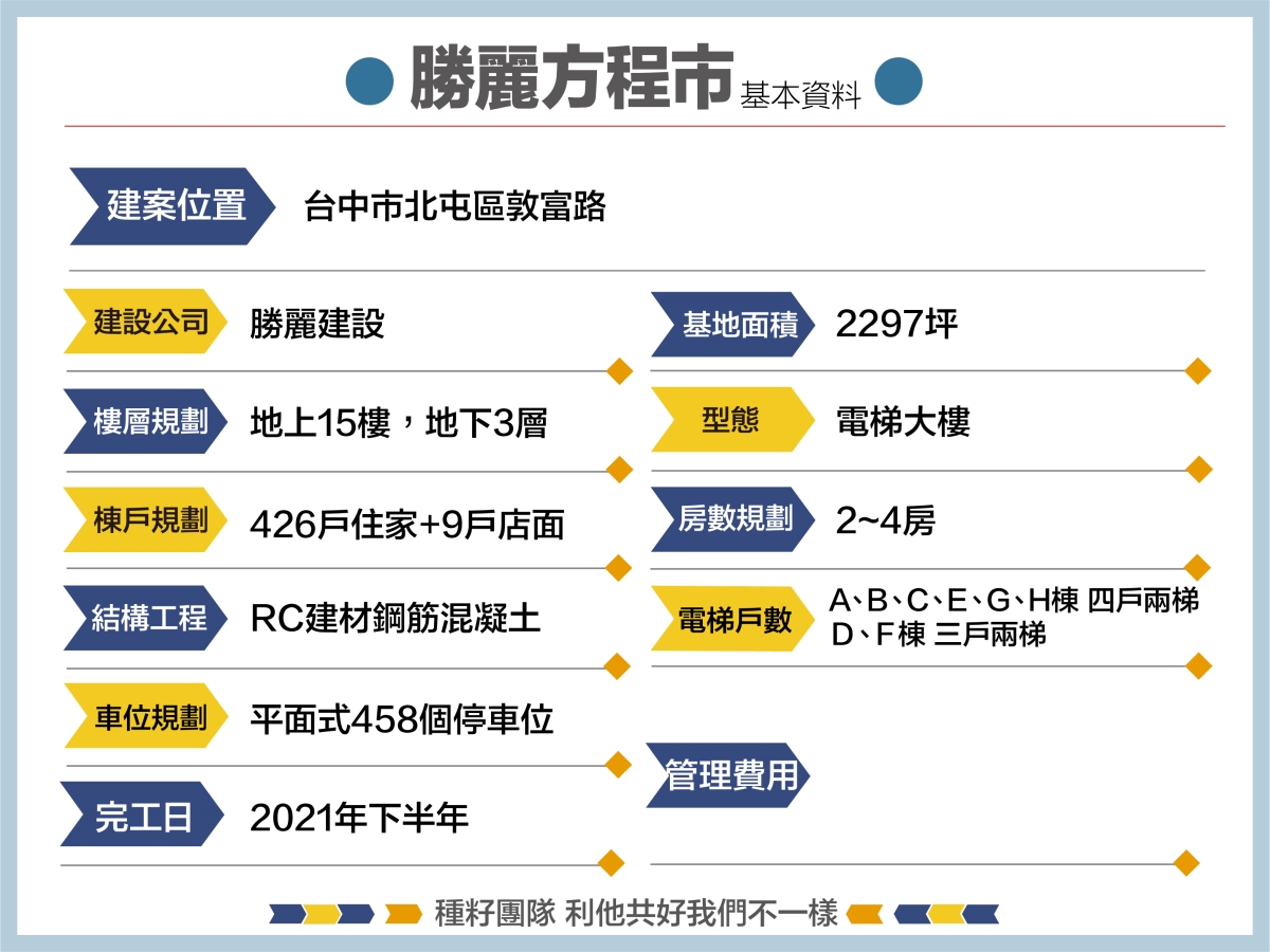 勝麗方程市｜建案資料｜種籽團隊