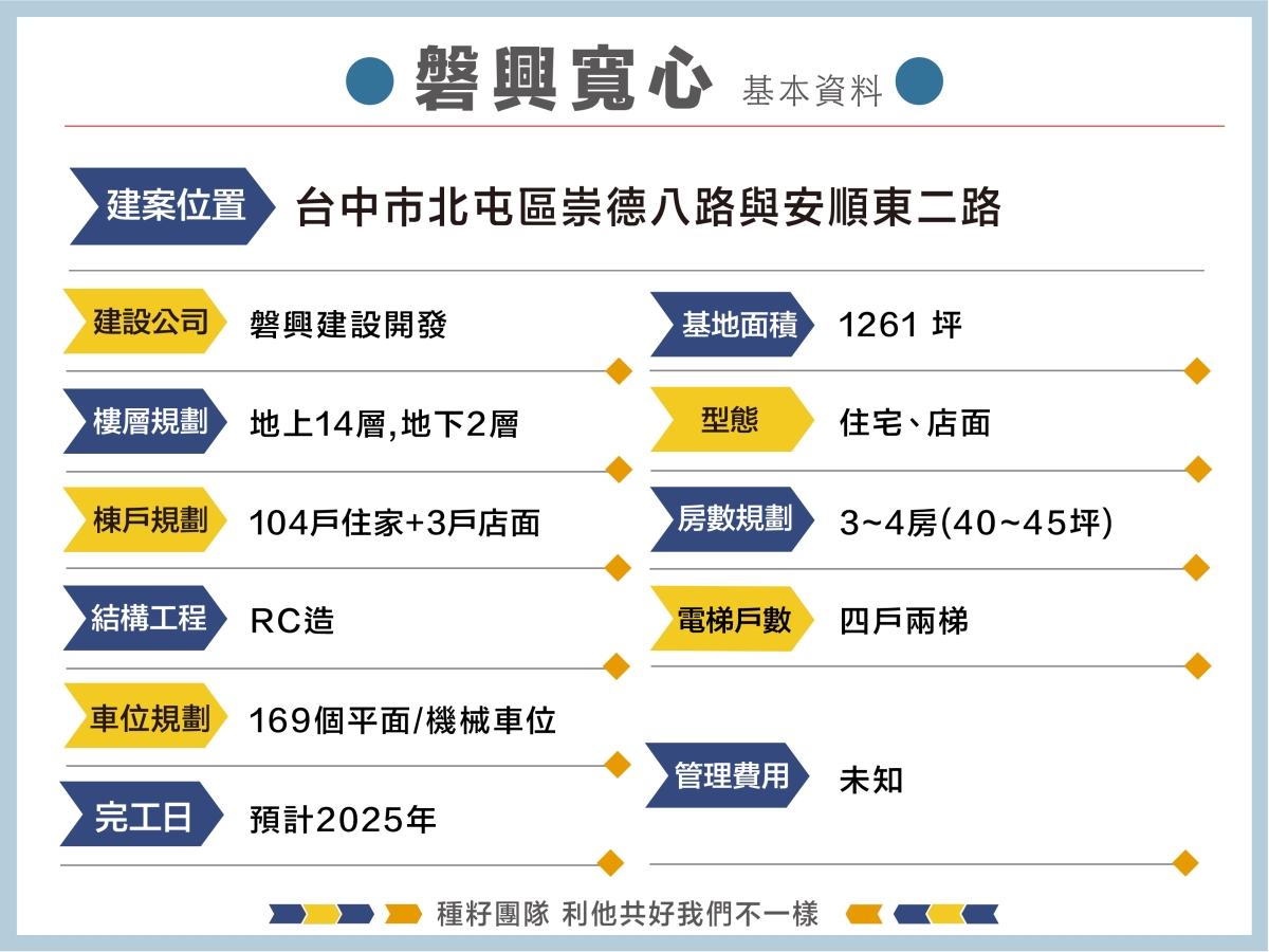 磐興寬心｜北屯區建案｜14期重劃區｜找學區｜種籽團隊｜永慶北屯松竹旱溪店｜永慶機捷敦富春賞店｜永慶14期松竹敦化店｜台中買房｜