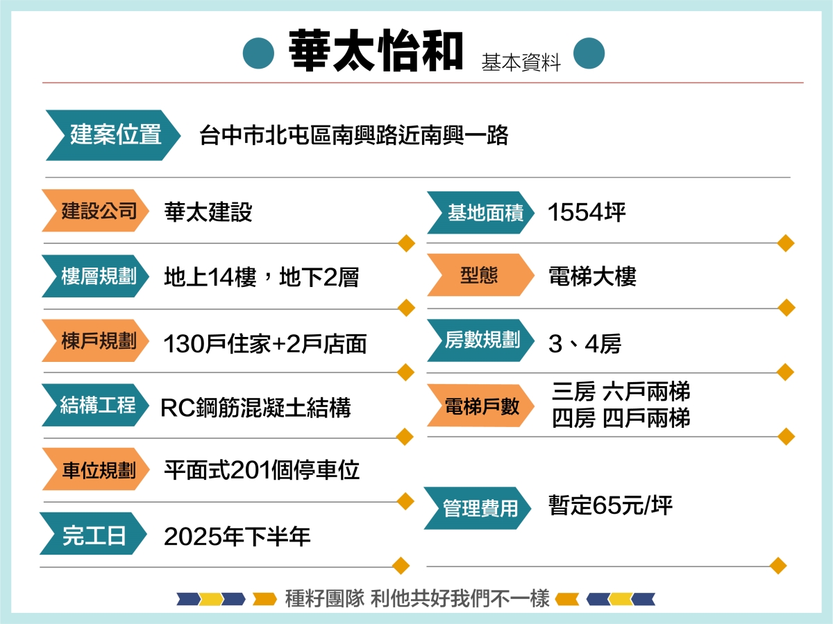 華太怡和｜機捷特區捷專&12單的權威｜種籽團隊｜永慶北屯松竹旱溪店｜永慶機捷敦富春賞店