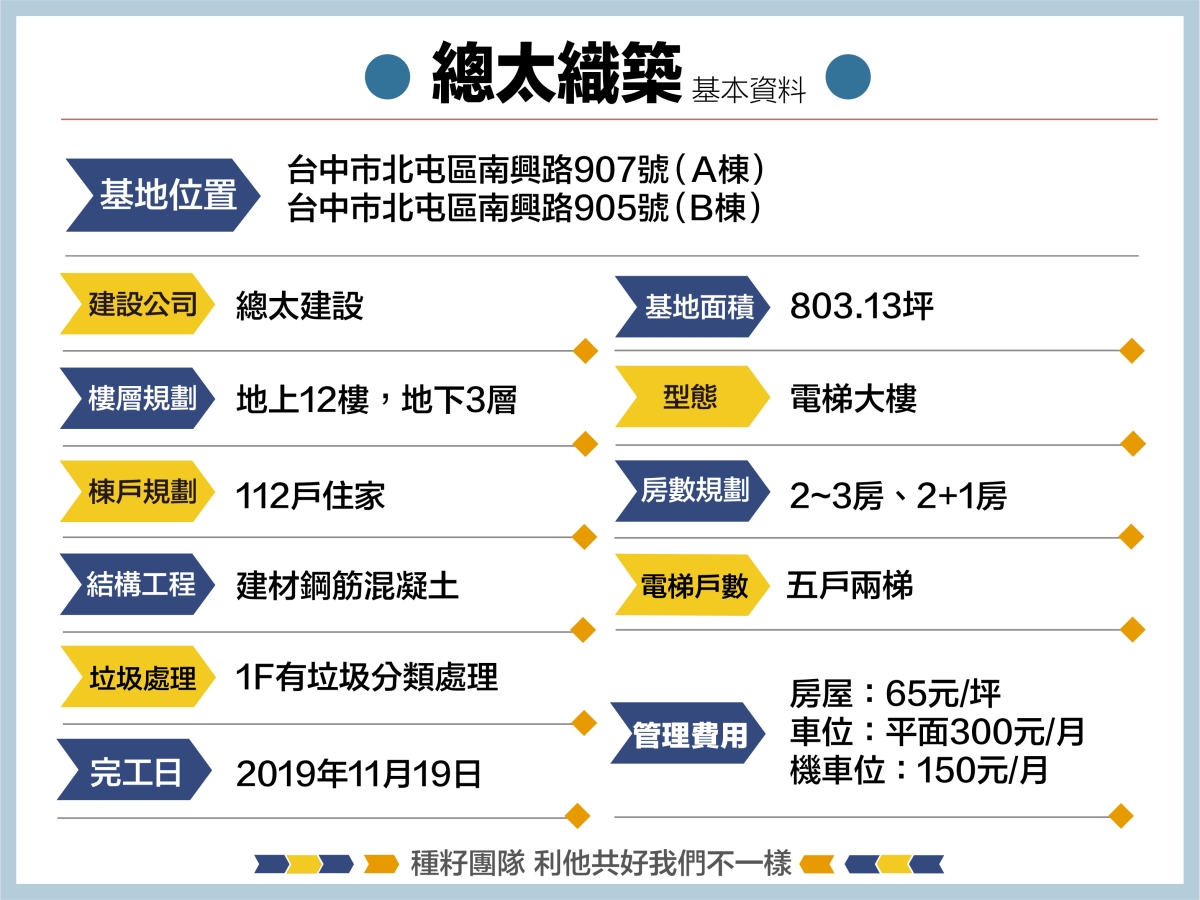 總太織築｜種籽團隊｜機捷特區&12單的權威，